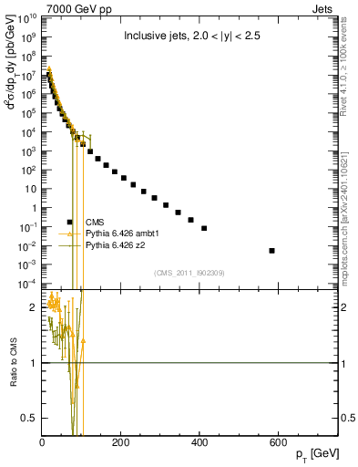 Plot of j.pt in 7000 GeV pp collisions