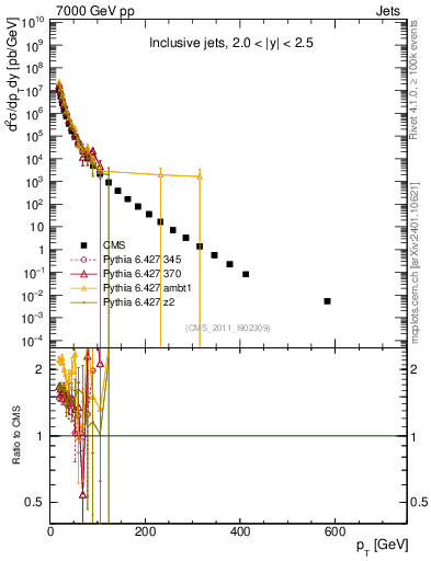 Plot of j.pt in 7000 GeV pp collisions