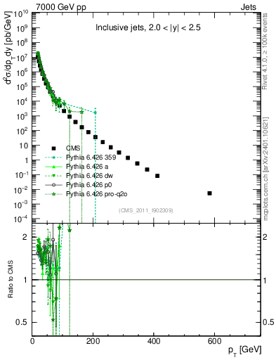 Plot of j.pt in 7000 GeV pp collisions
