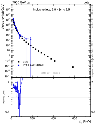 Plot of j.pt in 7000 GeV pp collisions