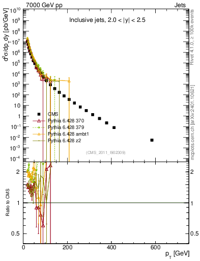 Plot of j.pt in 7000 GeV pp collisions