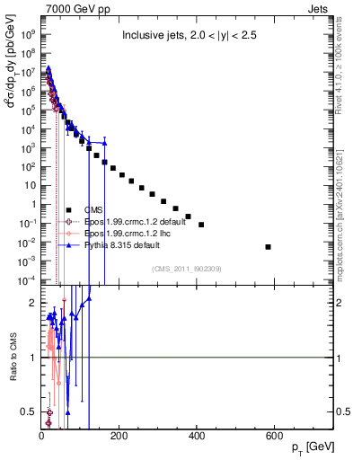 Plot of j.pt in 7000 GeV pp collisions