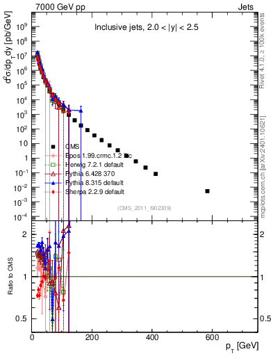 Plot of j.pt in 7000 GeV pp collisions