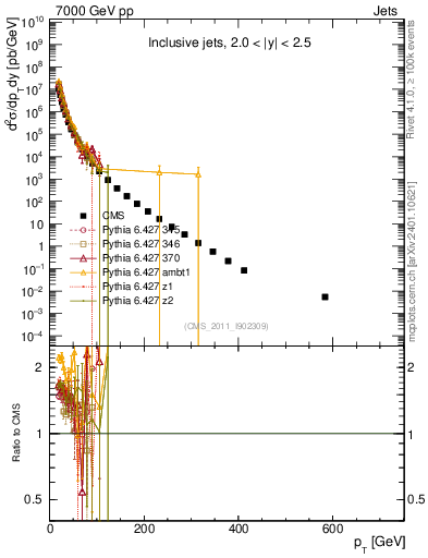 Plot of j.pt in 7000 GeV pp collisions
