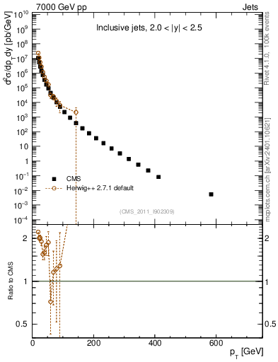 Plot of j.pt in 7000 GeV pp collisions