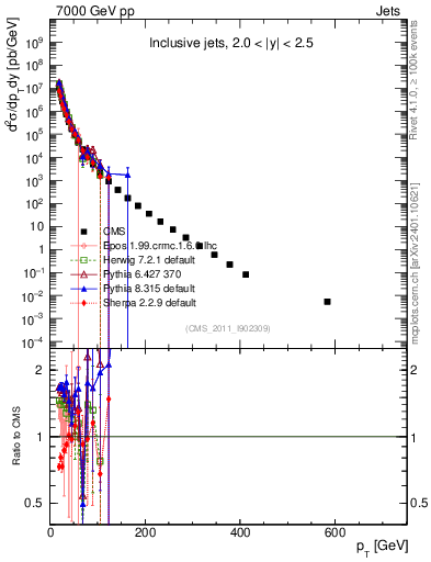 Plot of j.pt in 7000 GeV pp collisions