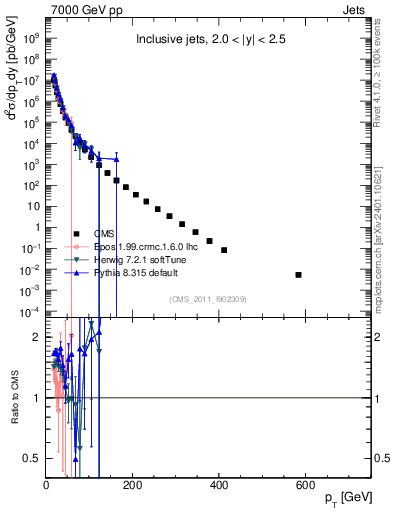 Plot of j.pt in 7000 GeV pp collisions