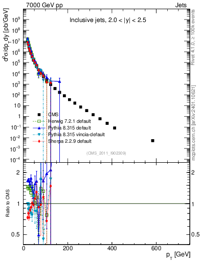 Plot of j.pt in 7000 GeV pp collisions