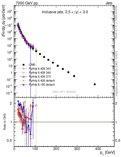 Plot of j.pt in 7000 GeV pp collisions