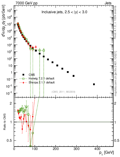 Plot of j.pt in 7000 GeV pp collisions