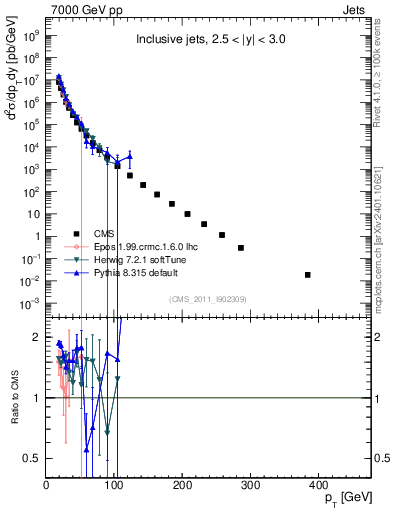 Plot of j.pt in 7000 GeV pp collisions