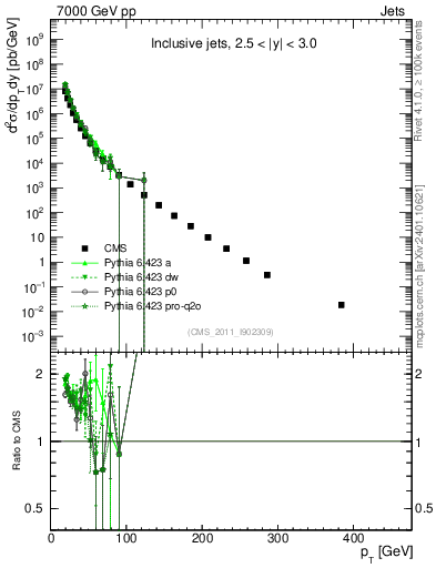 Plot of j.pt in 7000 GeV pp collisions