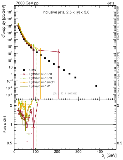Plot of j.pt in 7000 GeV pp collisions