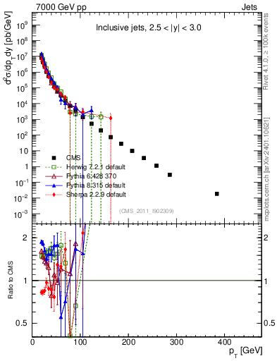 Plot of j.pt in 7000 GeV pp collisions