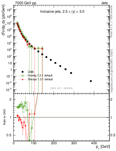 Plot of j.pt in 7000 GeV pp collisions
