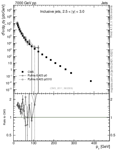 Plot of j.pt in 7000 GeV pp collisions
