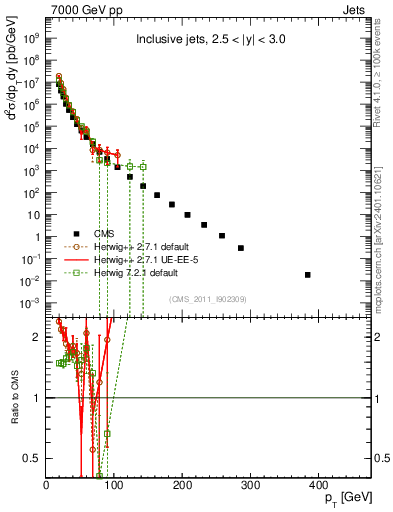 Plot of j.pt in 7000 GeV pp collisions