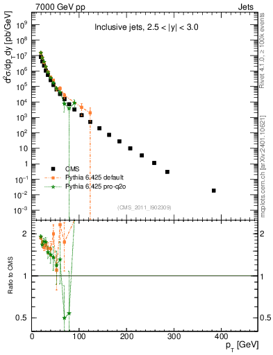 Plot of j.pt in 7000 GeV pp collisions