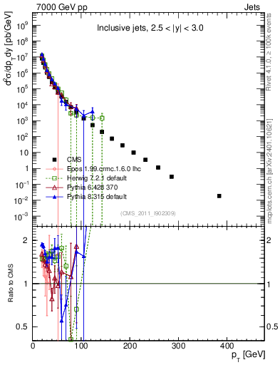 Plot of j.pt in 7000 GeV pp collisions