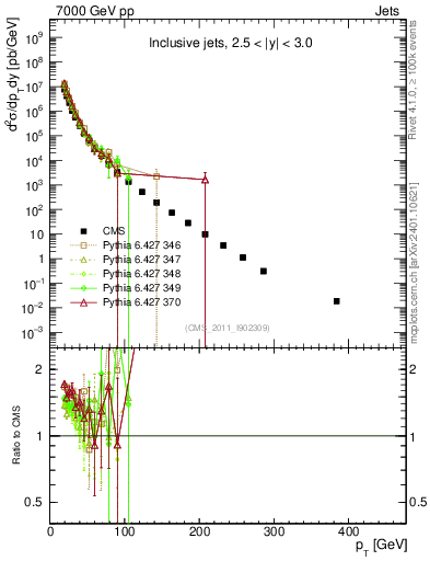 Plot of j.pt in 7000 GeV pp collisions
