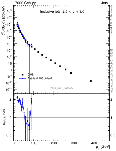 Plot of j.pt in 7000 GeV pp collisions