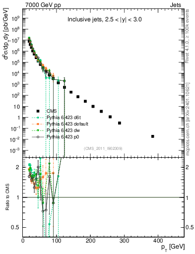 Plot of j.pt in 7000 GeV pp collisions