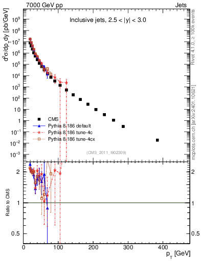 Plot of j.pt in 7000 GeV pp collisions