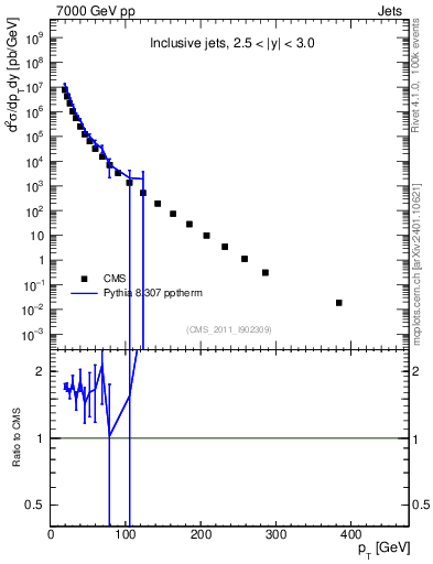 Plot of j.pt in 7000 GeV pp collisions
