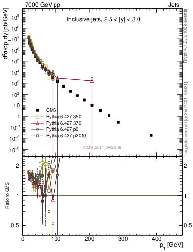 Plot of j.pt in 7000 GeV pp collisions