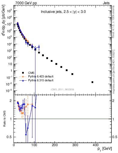 Plot of j.pt in 7000 GeV pp collisions