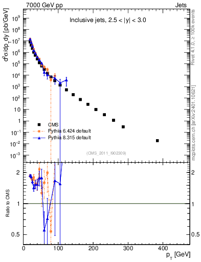 Plot of j.pt in 7000 GeV pp collisions