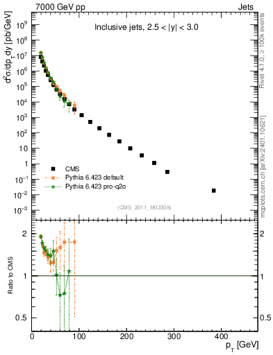 Plot of j.pt in 7000 GeV pp collisions