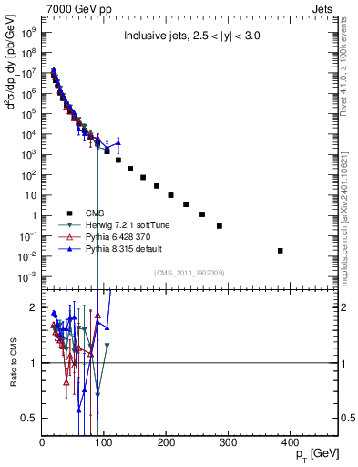 Plot of j.pt in 7000 GeV pp collisions