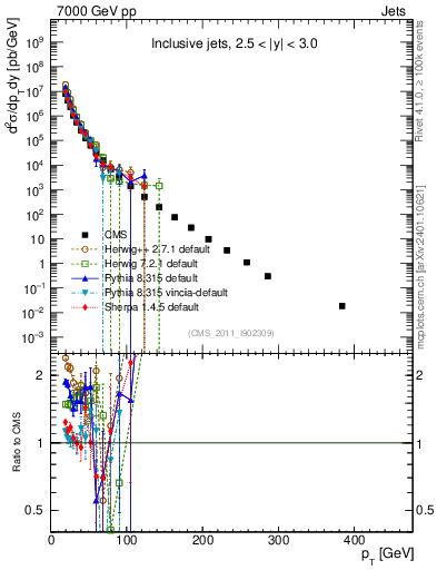 Plot of j.pt in 7000 GeV pp collisions