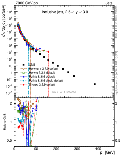 Plot of j.pt in 7000 GeV pp collisions