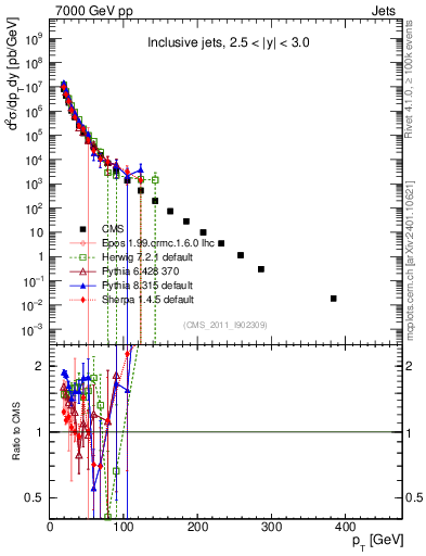 Plot of j.pt in 7000 GeV pp collisions