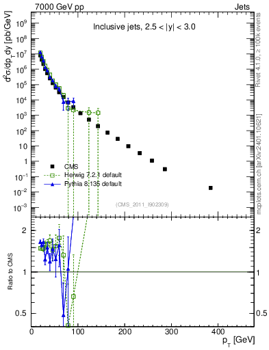 Plot of j.pt in 7000 GeV pp collisions