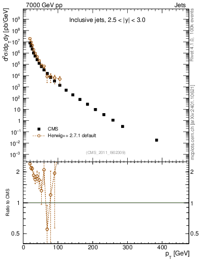 Plot of j.pt in 7000 GeV pp collisions