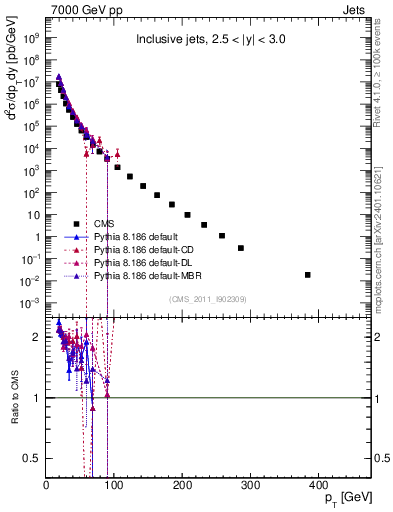 Plot of j.pt in 7000 GeV pp collisions