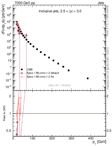 Plot of j.pt in 7000 GeV pp collisions