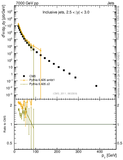 Plot of j.pt in 7000 GeV pp collisions