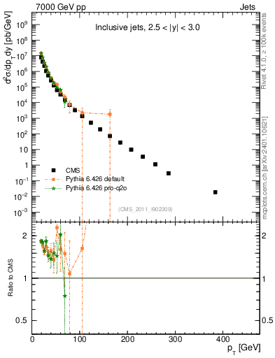 Plot of j.pt in 7000 GeV pp collisions