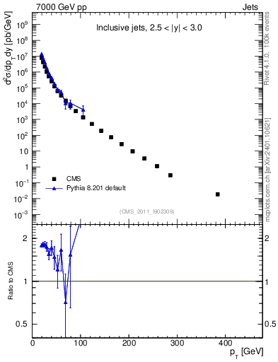 Plot of j.pt in 7000 GeV pp collisions