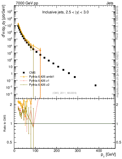 Plot of j.pt in 7000 GeV pp collisions