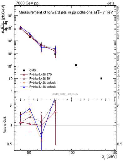 Plot of j.pt in 7000 GeV pp collisions