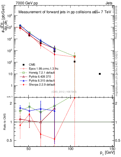 Plot of j.pt in 7000 GeV pp collisions