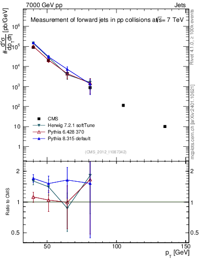 Plot of j.pt in 7000 GeV pp collisions