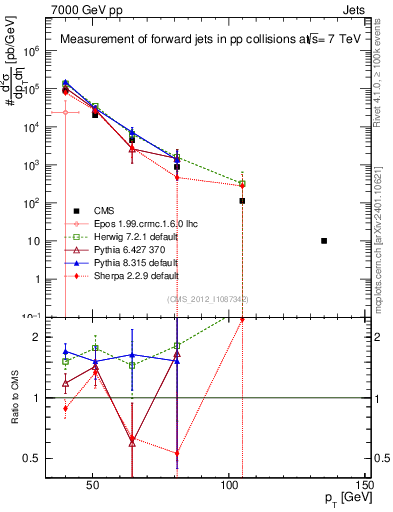 Plot of j.pt in 7000 GeV pp collisions