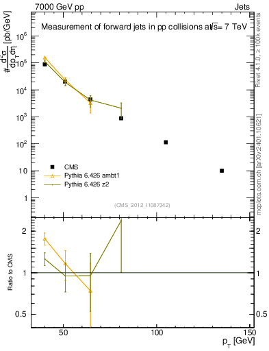Plot of j.pt in 7000 GeV pp collisions