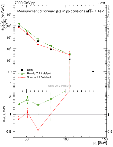 Plot of j.pt in 7000 GeV pp collisions